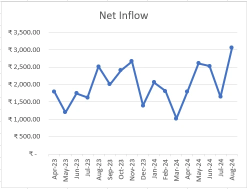 Net Inflow - Midcap